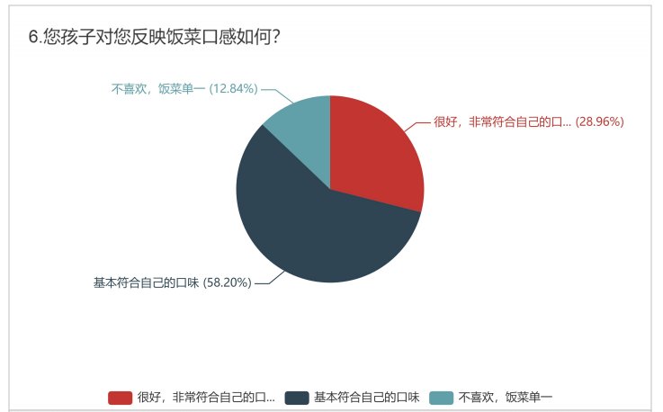 孩子午餐在哪吃？吃的好吗？河南一地公布中小学午餐供应情况问卷调查结果！