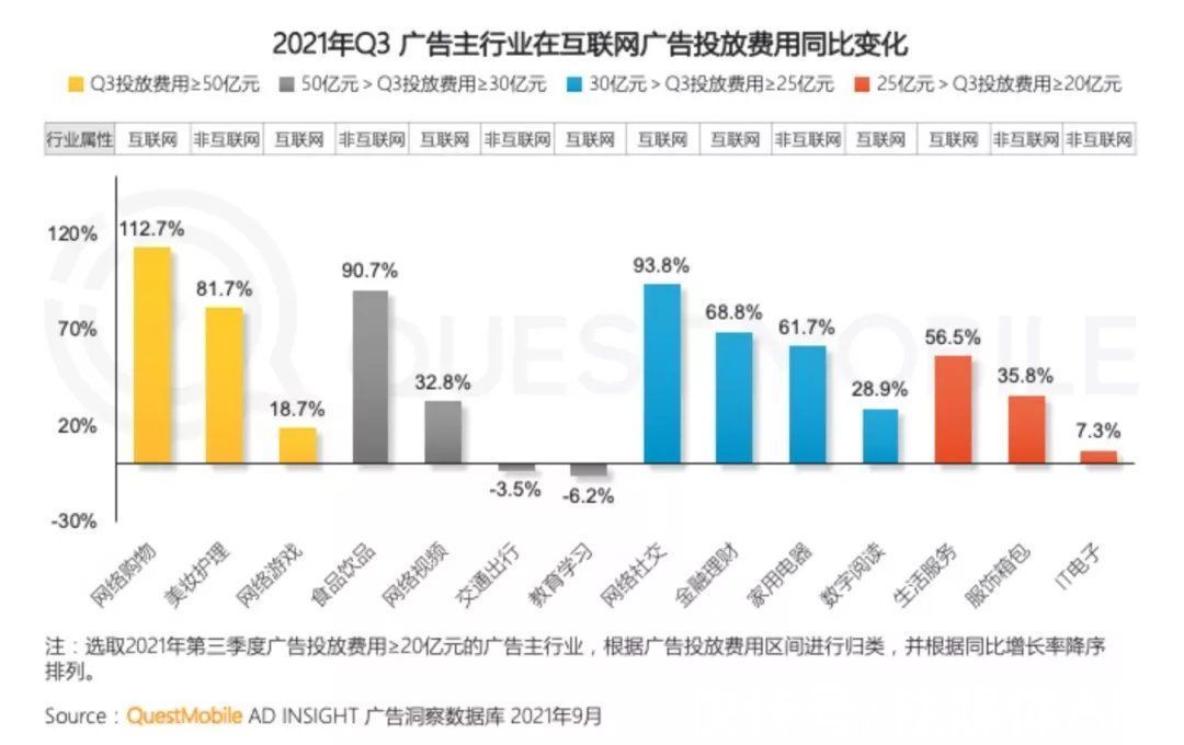 广告主|互联网广告整体下滑，谁在增长？