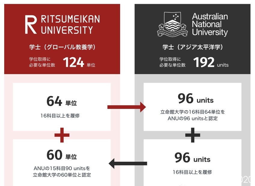 名校双学位手到擒来——名校志向塾立命馆大学GLA项目