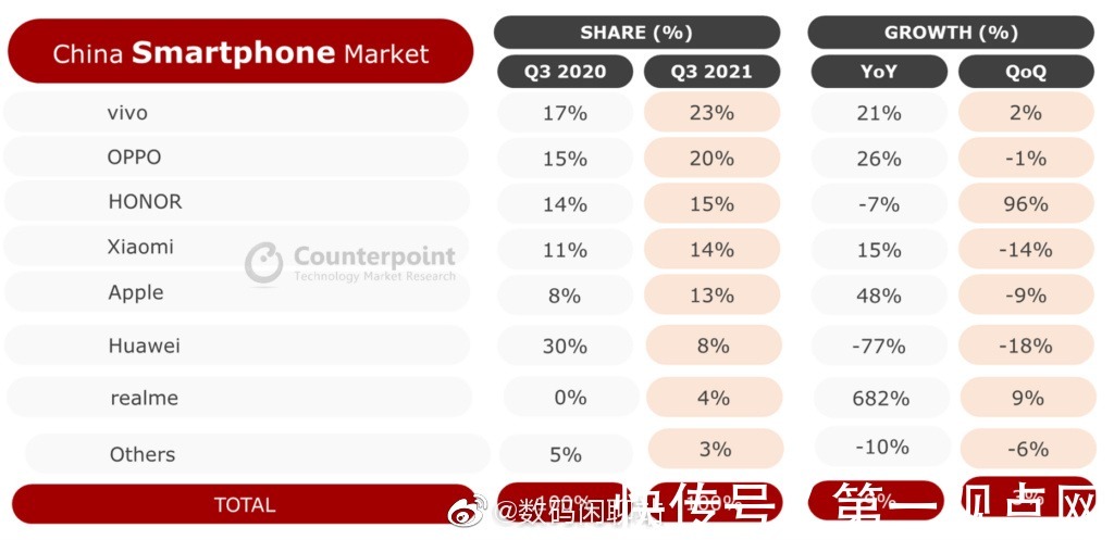 荣耀|2021年Q3中国手机市场 新格局或已形成：荣耀、苹果成最大赢家