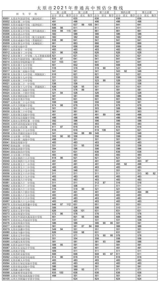 考试|太原市2021年初中学业水平考试成绩揭晓 预估录取分数线已公布