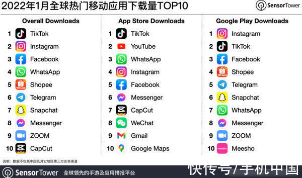 f全球热门移动应用下载TOP10出炉：TikTok依然强势