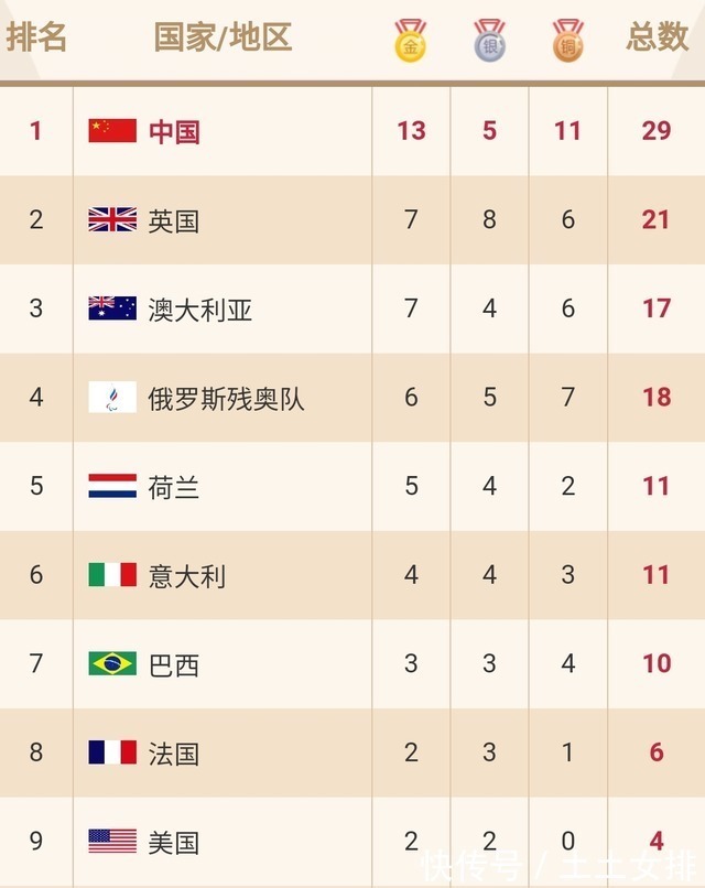 选手|残奥奖牌榜!中国又夺4金稳居榜首,美国队仅2金,未进前5