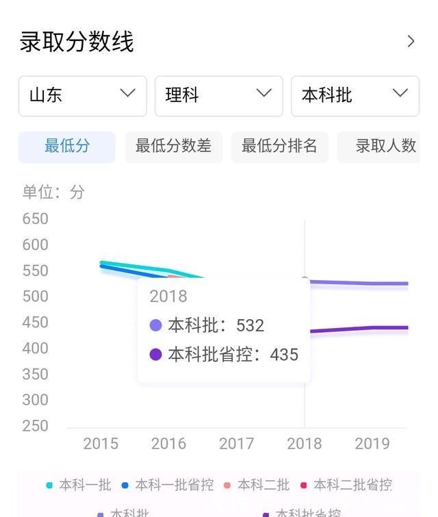 这三所二本大学，今年比较有可能降分录取，捡漏的学生千万别错过！