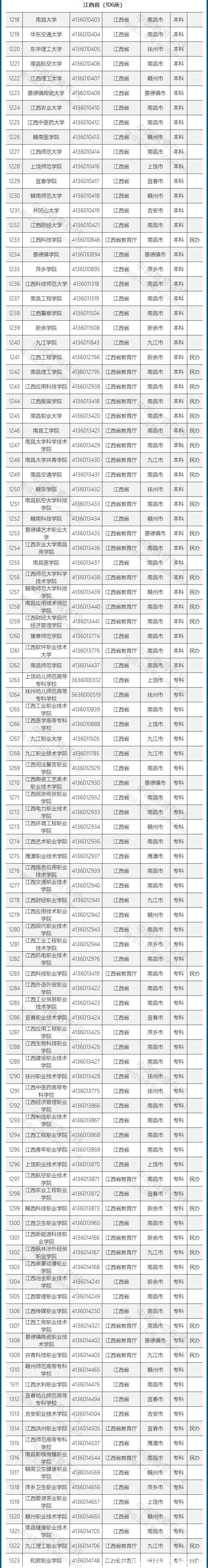 高等学校|重磅发布！不在这个名单上的，都是野鸡大学