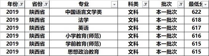 南京师范大学全国各专业录取分：分析发现，这几个专业学霸最喜欢