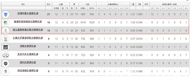 联赛|福建女排3-2浙江，实现排名反超暂居第八，联赛八强最后一轮揭晓