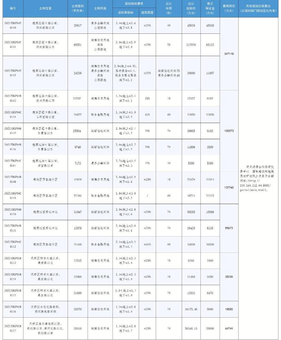 地块|66宗！济南“两集中”供地第三批供地来了，历城区供应超千亩