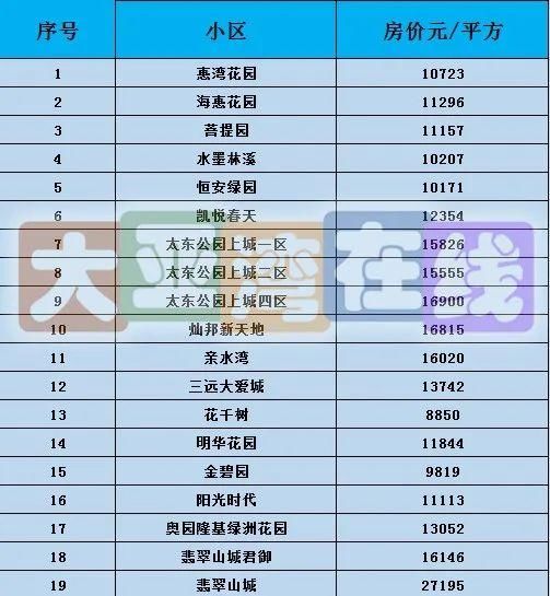 价格|大亚湾二手房价格多少?200+小区价格出炉!(10月)