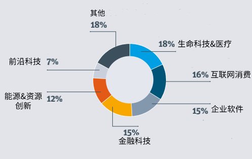 风险|王兴、张一鸣纷纷做LP，家办是如何做风投的？