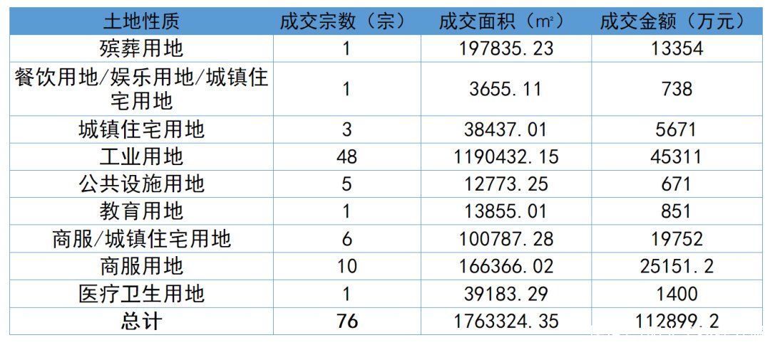 楼面价|?成交76宗、金额11.29亿元！上半年贺州土拍成绩单出炉