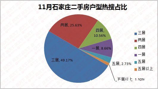 石家庄|12月石家庄二手房挂牌均价15215元/平 三居关注度超五成