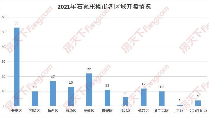 推盘|2021全年石家庄推盘159次 长安区继续保持开盘主场地位