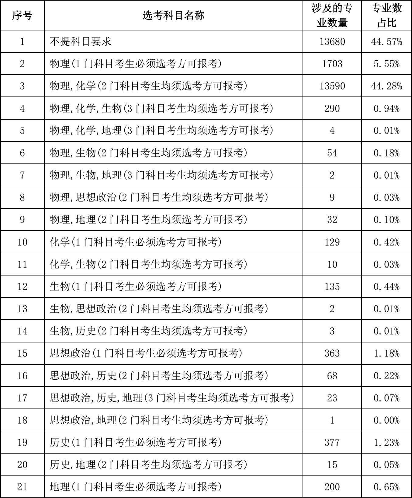 高校|@海南高一学生 普通高校本科选考科目要求说明请查收