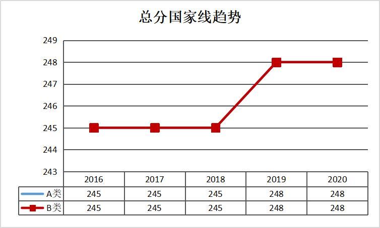 大数据：2016-2020考研专硕国家线对比|21考研 | 总分走向趋势