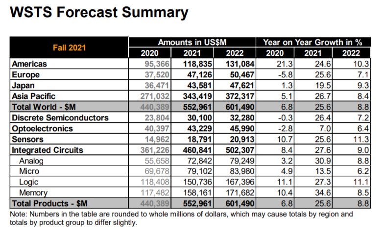 metWSTS：今年全球半导体市场规模跃增25.6% 明年增速降至8.8%