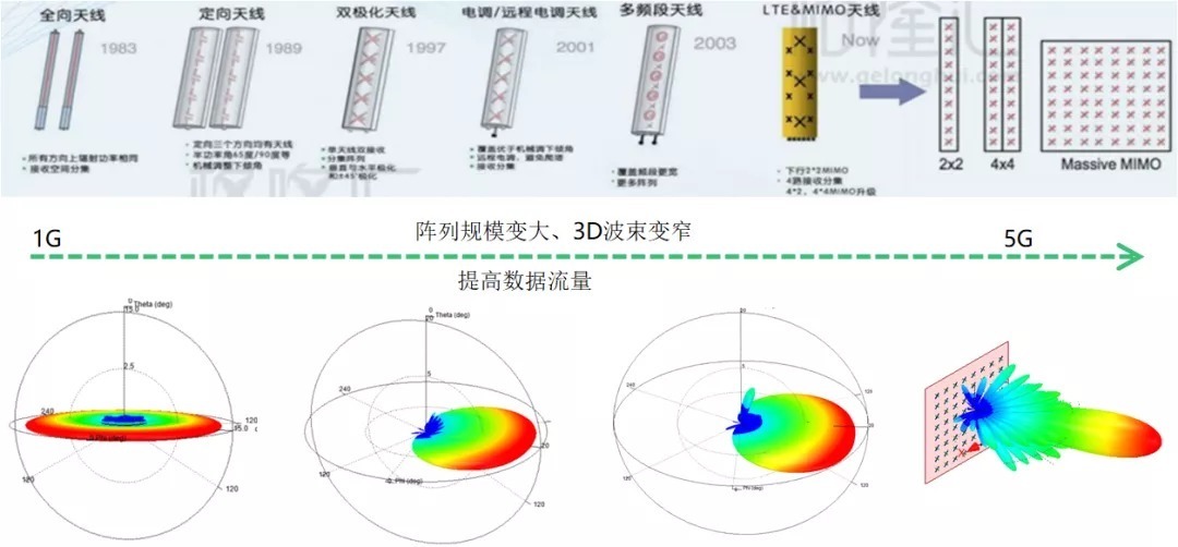 EDA365|EDA365：1G~5G基站天线是如何演化的？