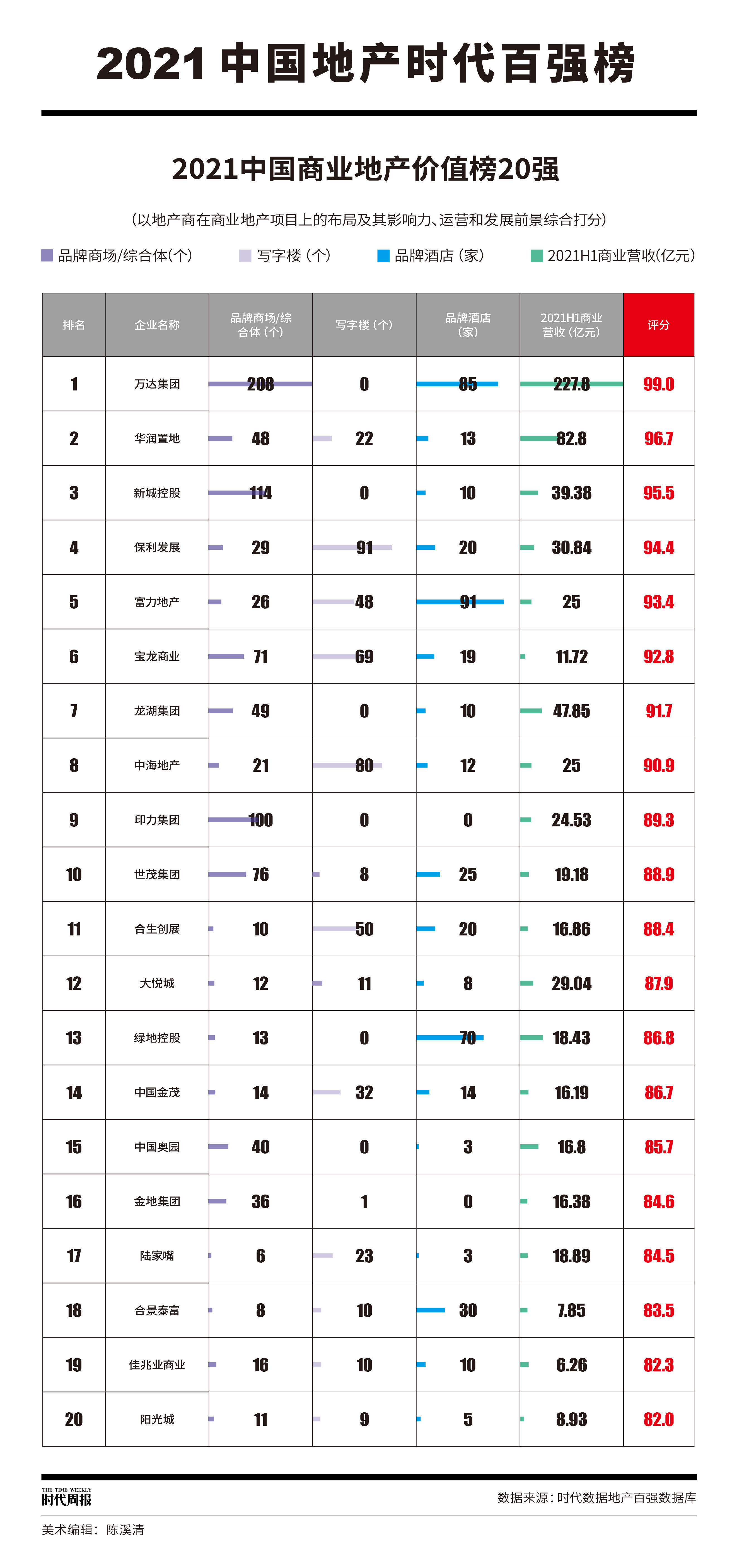 万达|20家房企商业地产大比拼：资产模式由重转轻，考验运营能力