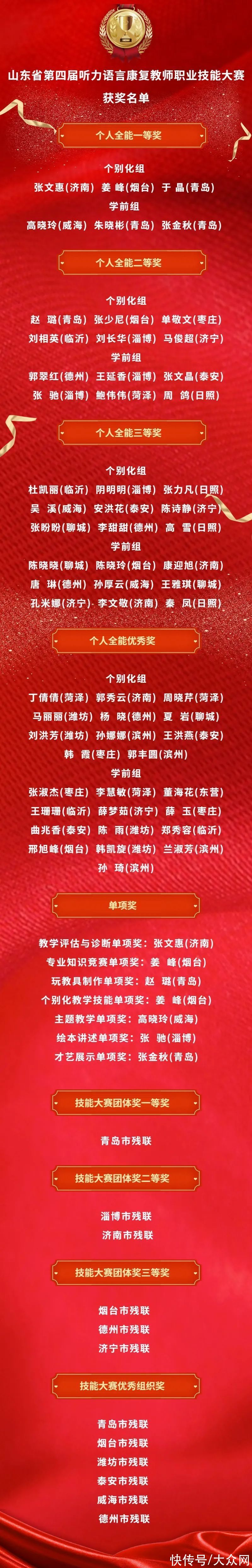 康复教师|山东省第四届听力语言康复教师职业技能大赛获奖名单公布