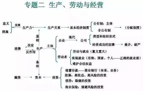 高中政治|2021高考一轮复习资料：高中政治思维导图汇总