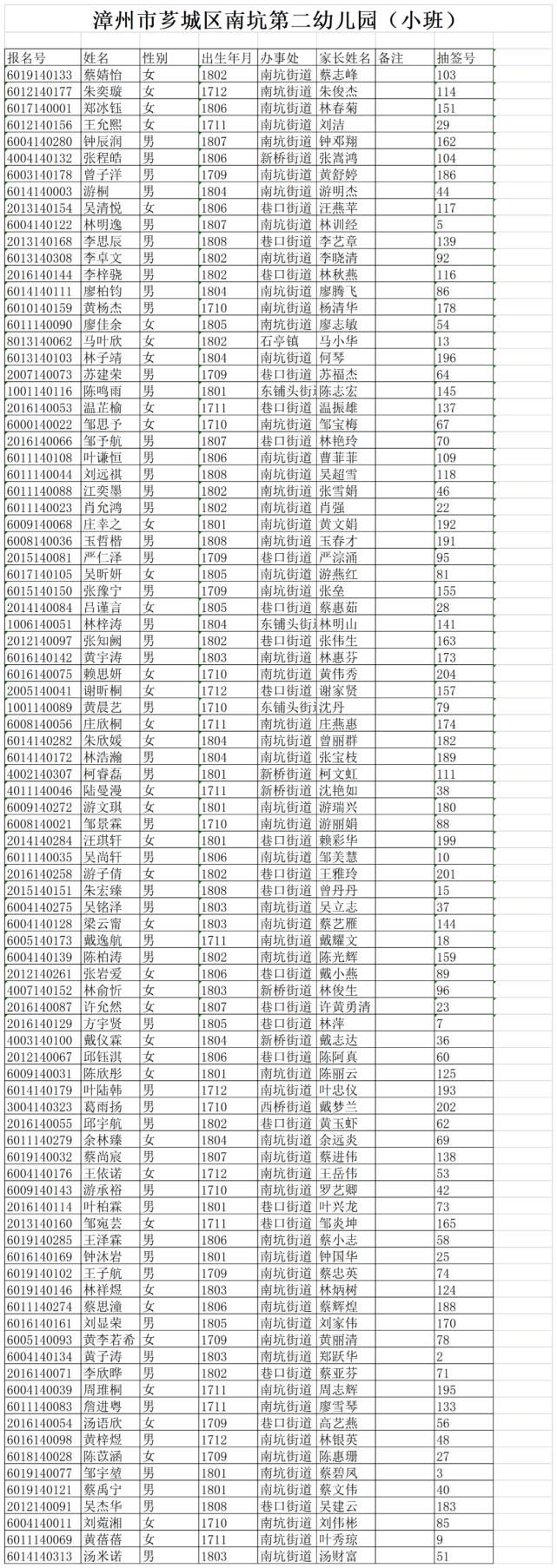 名额|重磅！芗城市区8个街道生源同权！芗城市区公办园摇号结果出炉