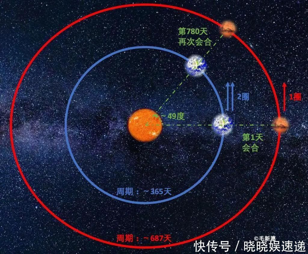 土星 几百天or一百年，行星探测的“窗口期”怎么差这么多？