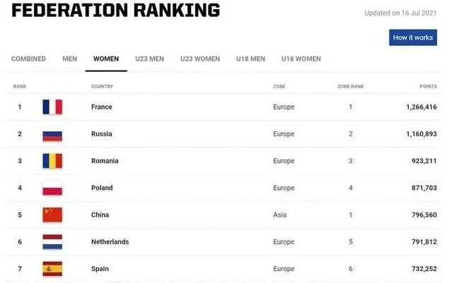 wnb中国3人女篮目标夺牌,曾赢下世界杯冠军,18岁杨舒予颜值在线