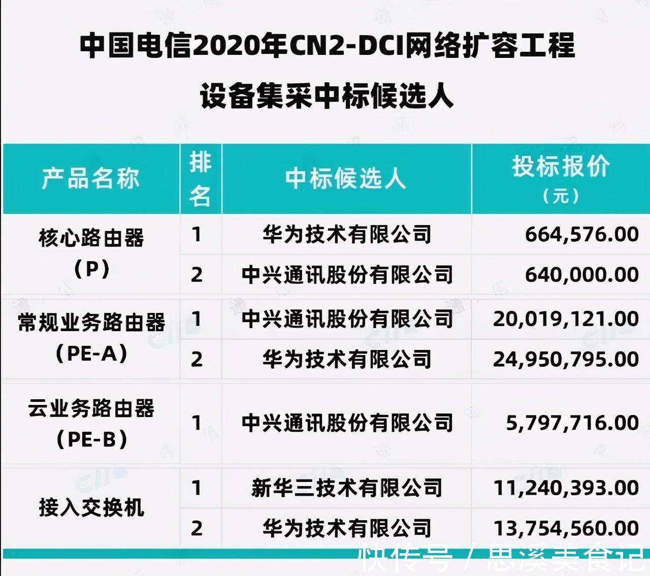 运营商|华为、中兴大获全胜,爱立信“出局”,三大运营商作出正确选择
