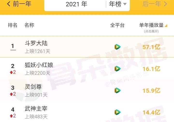 國(guó)漫|斗羅大陸不行了,播放量連續(xù)跌落中,這是為什么?