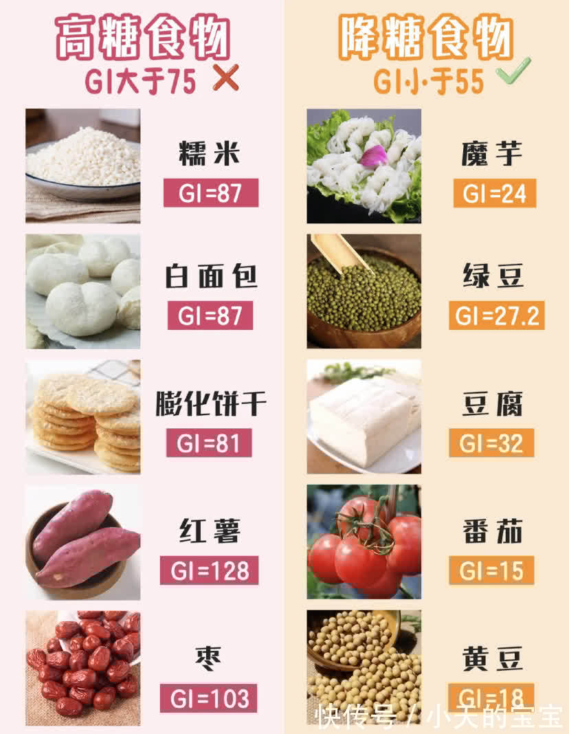 控糖|孕期控糖食物表 孕期控制体重,预防孕期糖尿病,吃对很重要!