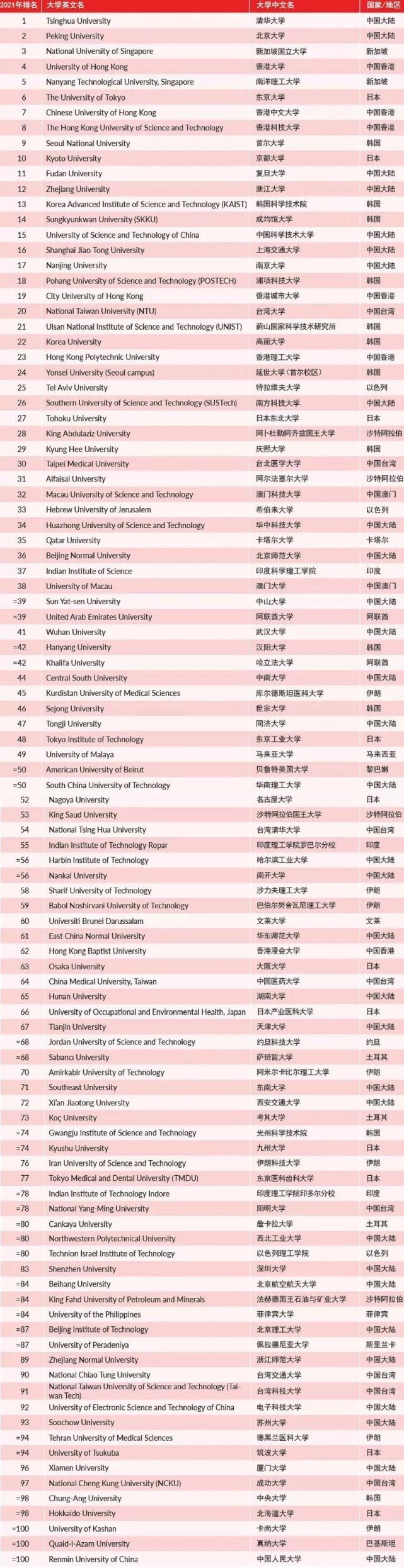 泰晤士高等教育|2021泰晤士亚洲大学排名公布！中国高校领跑又创纪录