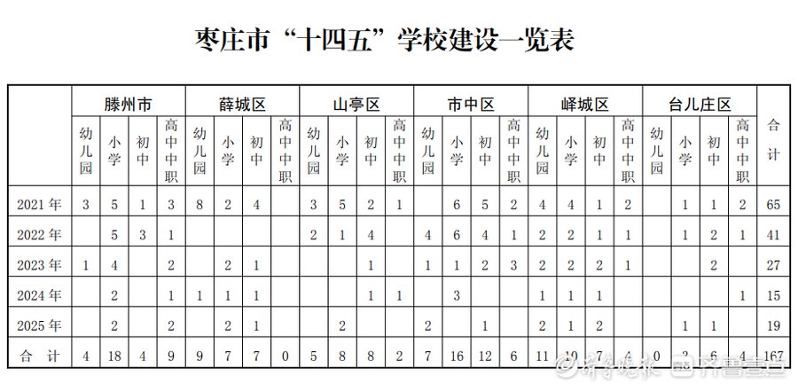 学校|“十四五”期间枣庄将新建、改扩建学校167所，记者盘点...