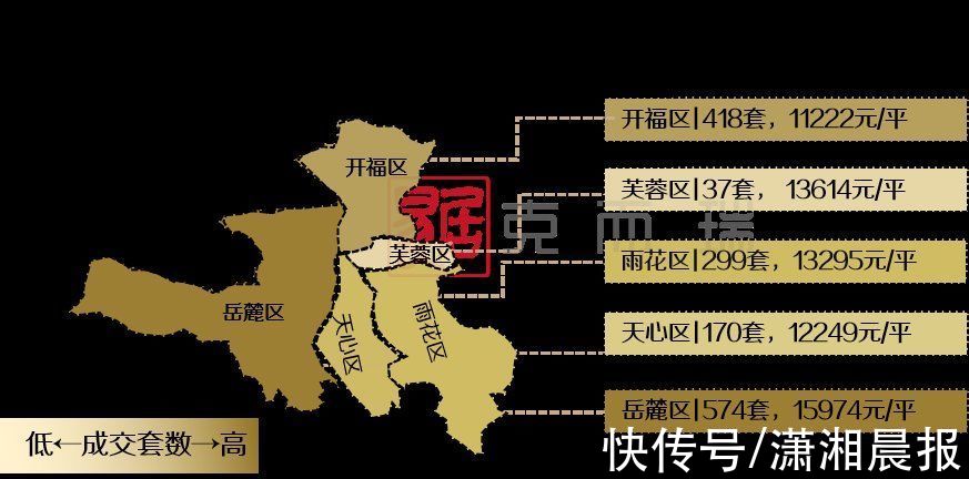 金三|“金三”首周长沙楼市供销齐涨，楼市小阳春要来了？