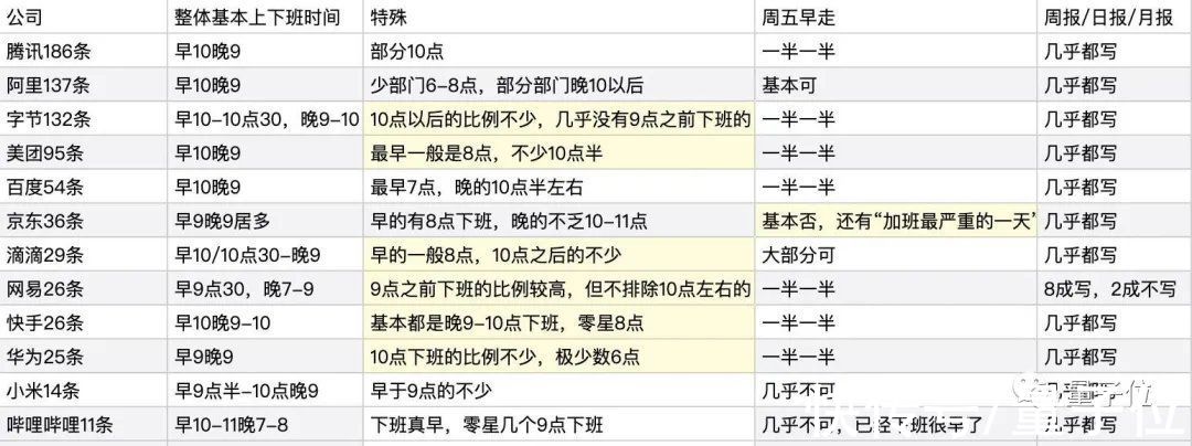 大厂|这份「公司作息表」火到被举报：涵盖1300+公司，作息精准到部门