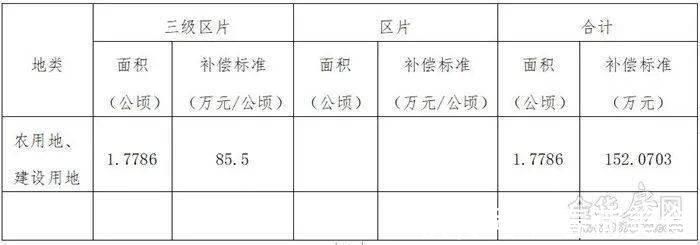 白龙桥镇|补偿来了涉及市区7个村、462亩，快看你家被征收的土地能赔多少