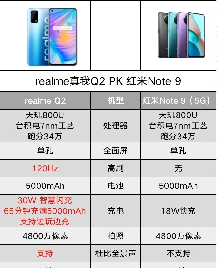 出色|后发制胜？红米Note9 PK realme Q2谁更出色？