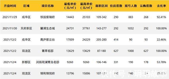 二手房|成都二手房连续两周成交破两千套,“王者”麓湖生态城再次售罄!