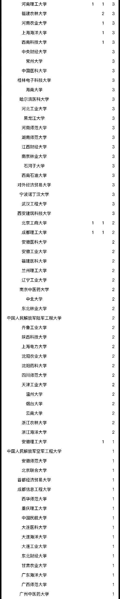 排名|好消息又一学科排名出炉，我国内地高校10大学科喜获世界冠军