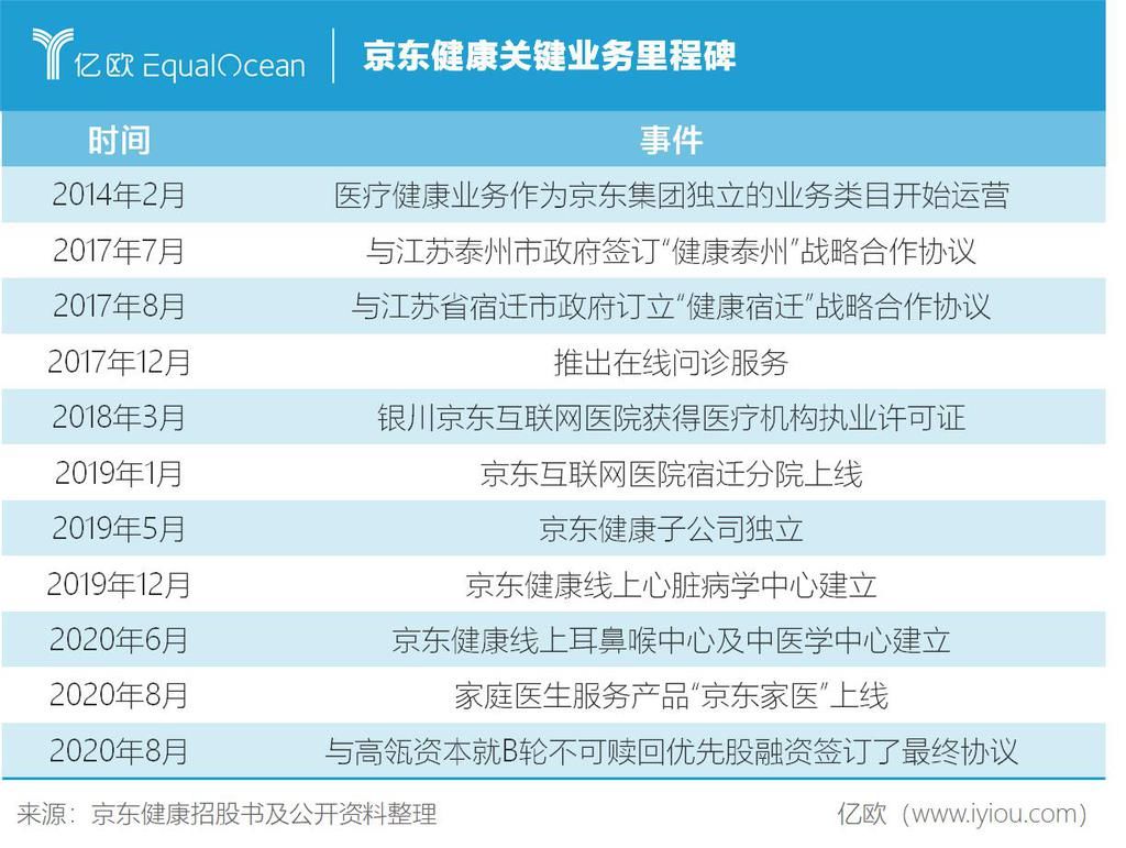 互联网医疗|超3000亿港元的市值，京东健康如何再造一个京东？