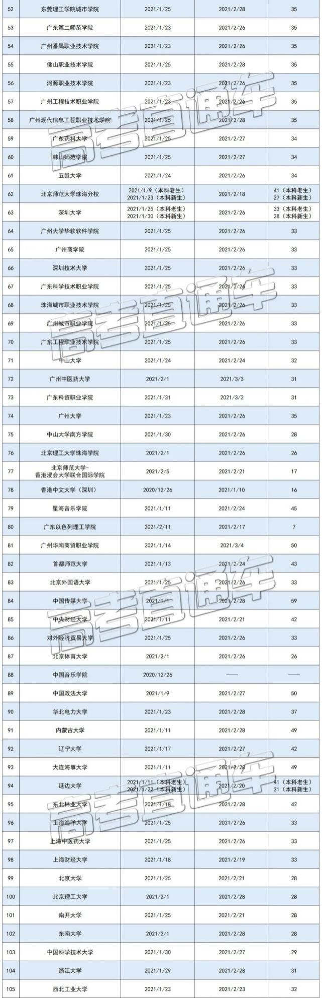 高校|2021寒假天数排行榜来了！这些高校12月就放寒假！