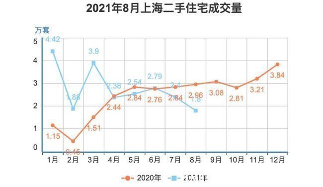 买房者|上海二手房8月暴跌24%,刚需为啥高兴不起来？