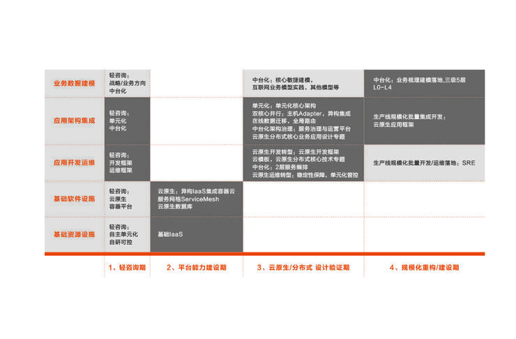 分布式|首发丨阿里云刘伟光：3.5万字拆解「核心系统转型」，核心从业者怎样寻得「出路」？