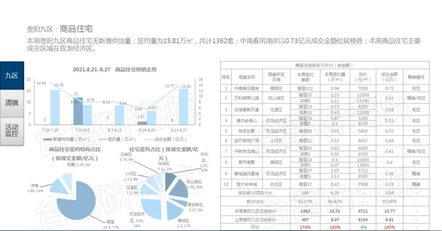 贵阳住宅成交1362套，环涨174%，双龙经济区成交最多|一周成交| 商务