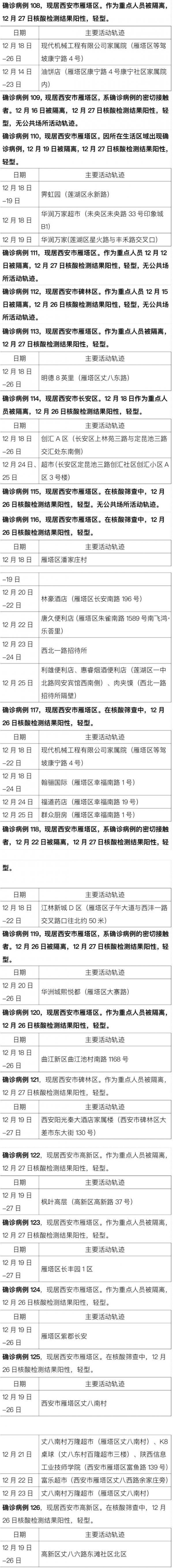 确诊|西安175例新增确诊轨迹公布，多人去过同一所高校