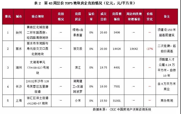 土地成交量价双双下跌，南京第三轮集中供地清单出炉|土地周报 | 地块