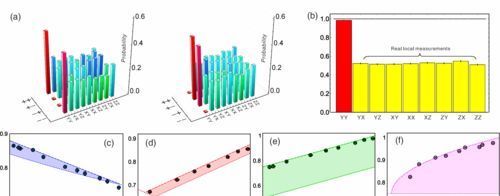 物理学家证明可以在现实世界中观察到量子力学虚数部分的作用