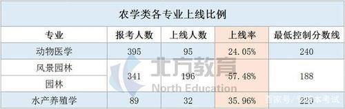 人数|一分一档线到底怎么看？内含2020年各专业上线率汇总，速戳