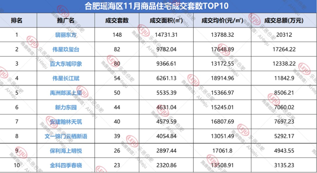 新房|合肥楼市不行了？拿到11月的数据，今年房子比去年卖的还好！
