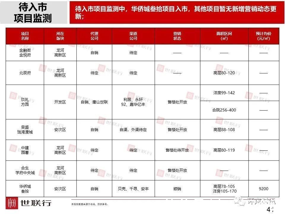 成交量|11月廊坊各区新房成交量及房价数据出炉,市区成交量环比下降36%