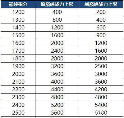女娲|女娲加强方案已出，玩家高呼太大了。巅峰赛战力更改，关系你我！